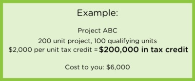 If you have a 200 unit project with 100 qualifying units, you'll get $2,000 per unit tax credit, which equals $200,000 in tax credit. The cost to you would be $6,000.